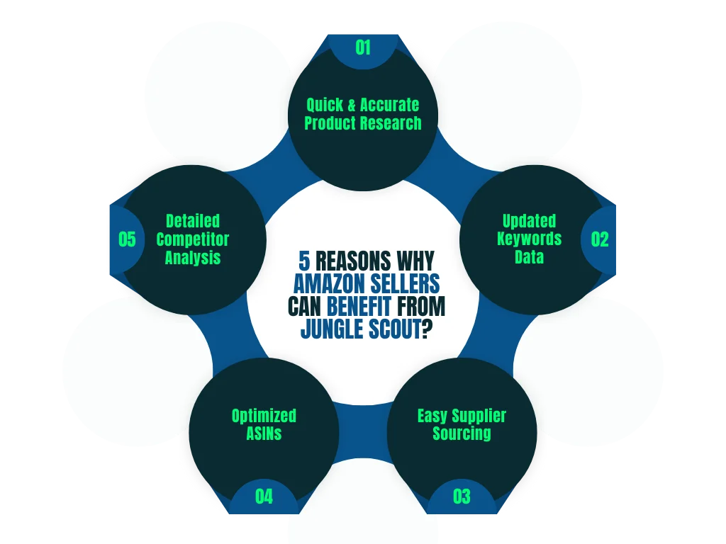 How Amazon Sellers benefit from Jungle Scout